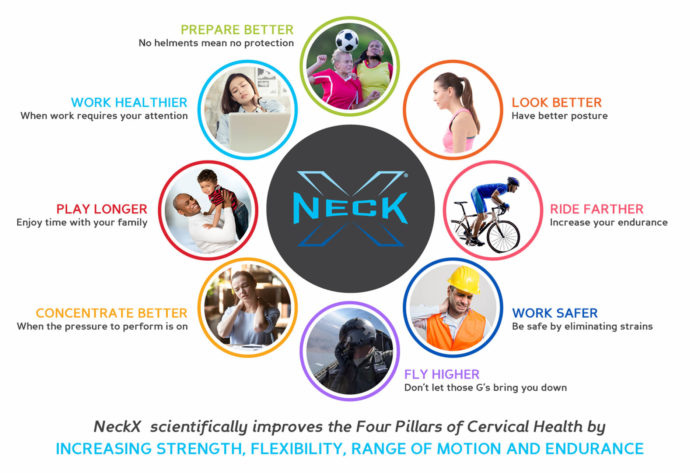 A diagram showing the benefits of the NECK X® TRAINING SYSTEM.