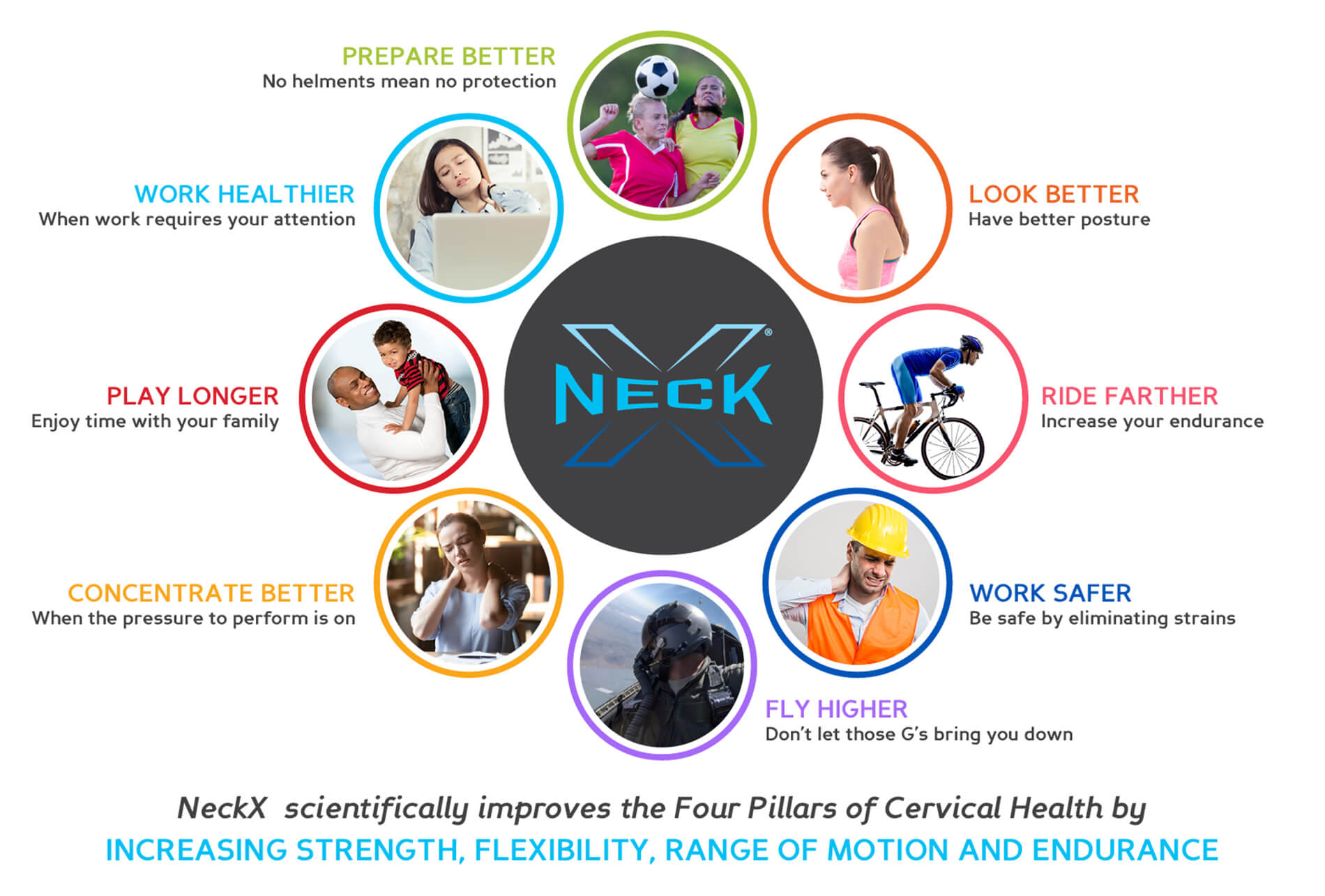 A diagram showing the benefits of the NECK X® TRAINING SYSTEM.